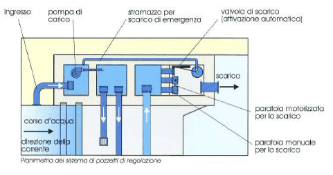 Planimetria dei pozzetti di irrigazione - Rubber Dam